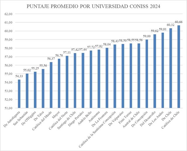 Puntaje promedio por universidad CONISS 2024 Puntaje promedio por universidad CONISS 2024