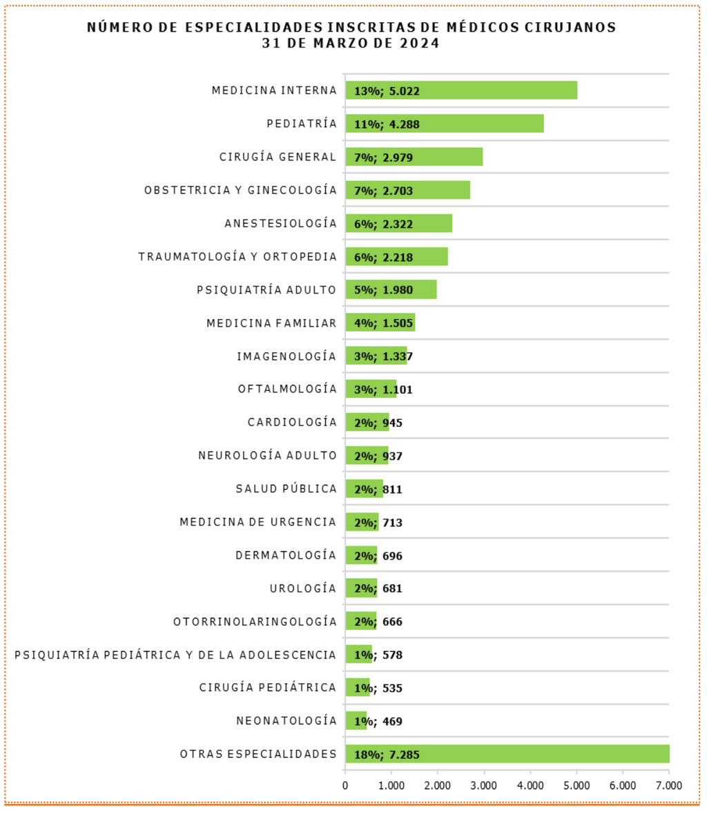 Especialistas por especialidad 2024 Especialistas por especialidad 2024