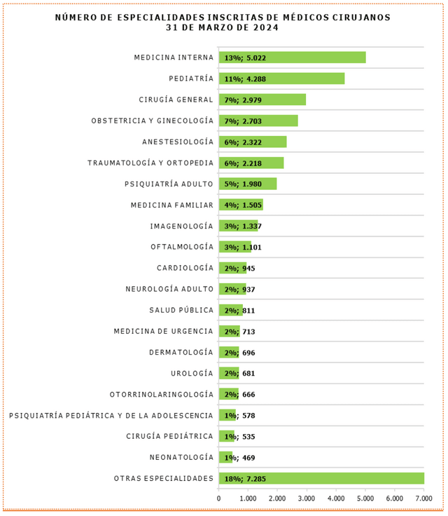 Especialistas por especialidad 2024 Especialistas por especialidad 2024