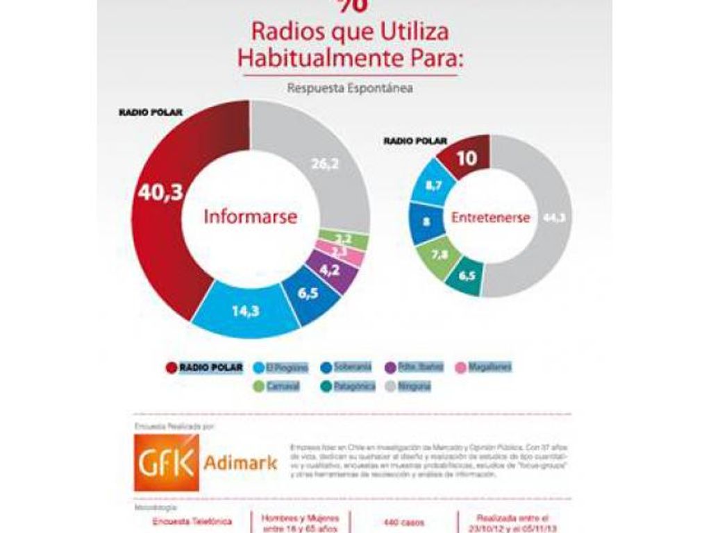 RADIO POLAR LIDERA SINTONÍA EN MAGALLANES RADIO POLAR LIDERA SINTONÍA EN MAGALLANES