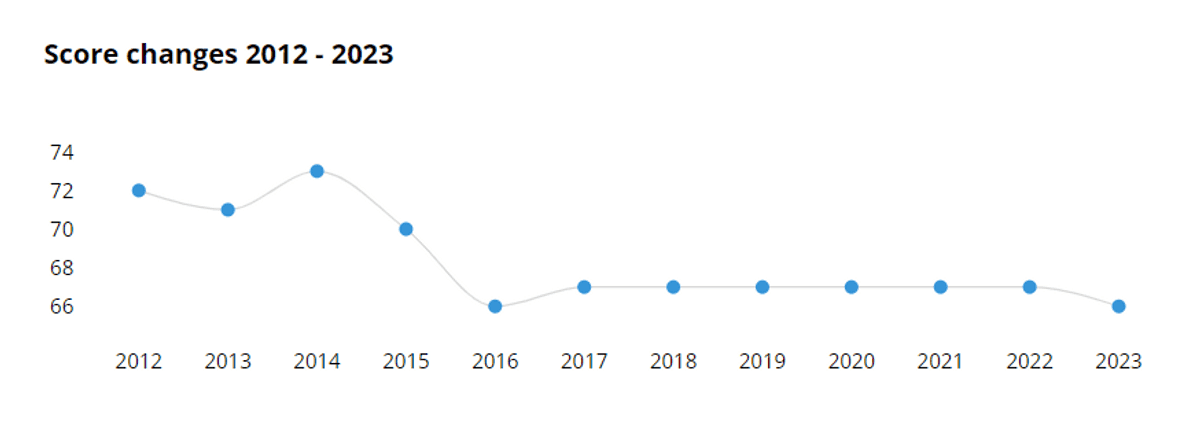 CHILE CAYÓ UN PUESTO EN EL RANKING MUNDIAL DE TRANSPARENCIA